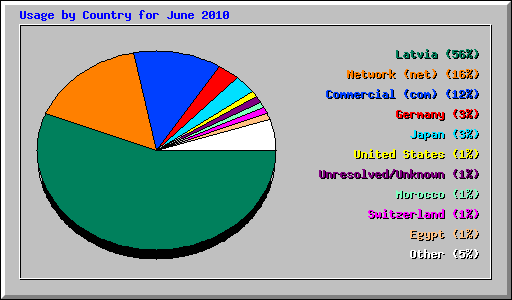 Usage by Country for June 2010