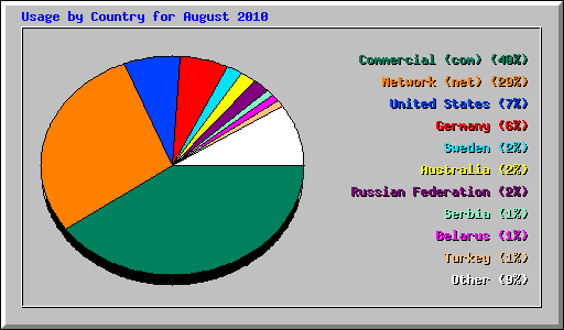 Usage by Country for August 2010