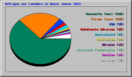 Anfragen aus Laendern im Monat Januar 2012