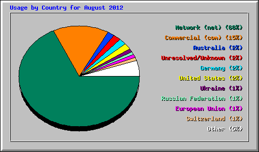 Usage by Country for August 2012