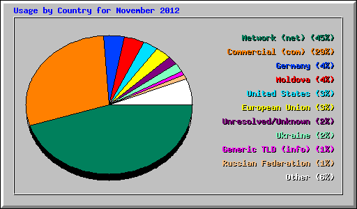 Usage by Country for November 2012