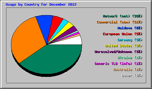 Usage by Country for December 2012