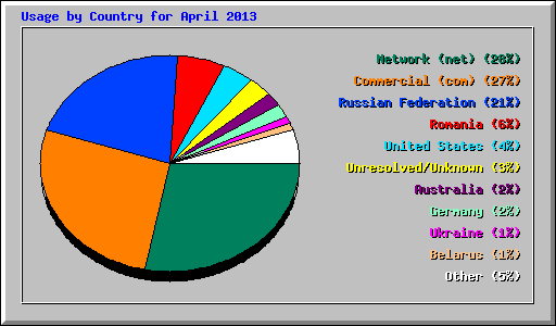 Usage by Country for April 2013