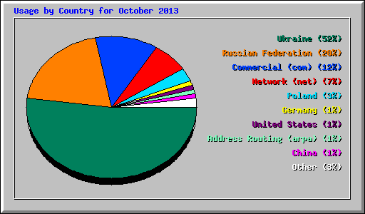 Usage by Country for October 2013