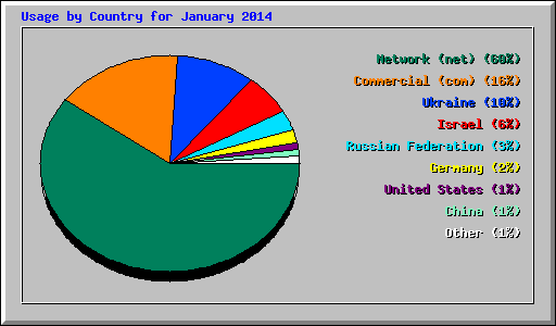 Usage by Country for January 2014