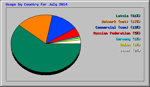 Usage by Country for July 2014