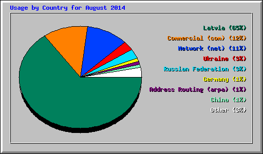 Usage by Country for August 2014