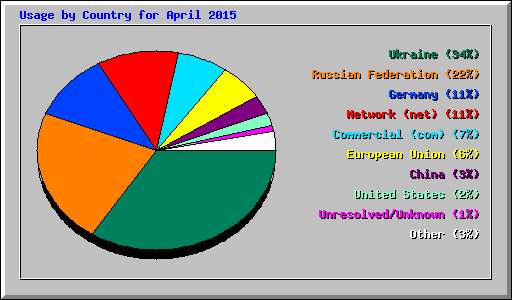 Usage by Country for April 2015