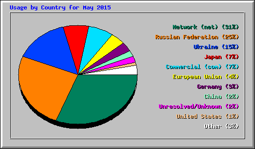 Usage by Country for May 2015