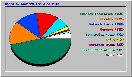 Usage by Country for June 2015