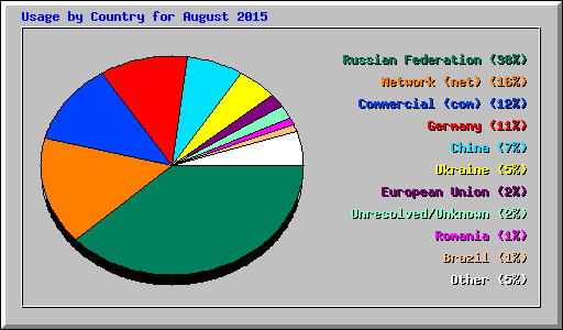 Usage by Country for August 2015