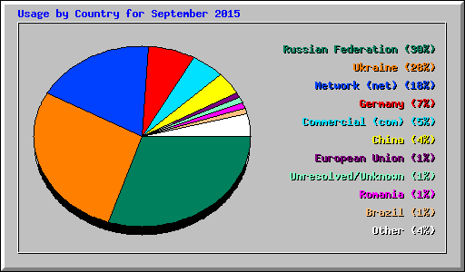 Usage by Country for September 2015