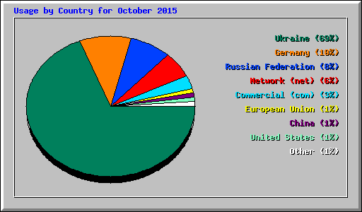 Usage by Country for October 2015