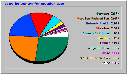 Usage by Country for November 2015