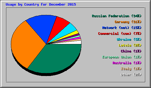 Usage by Country for December 2015