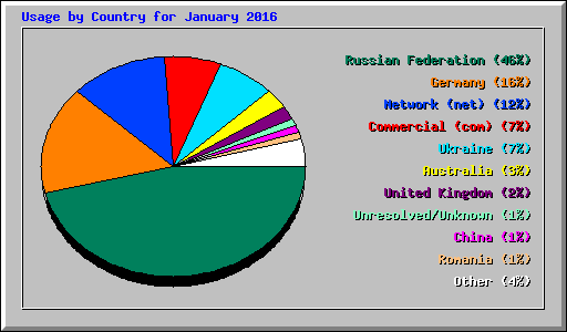 Usage by Country for January 2016