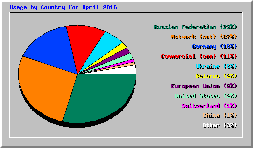 Usage by Country for April 2016