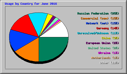 Usage by Country for June 2016