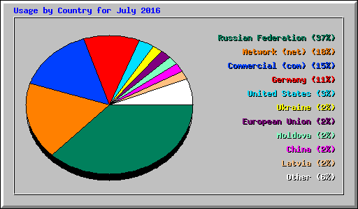 Usage by Country for July 2016