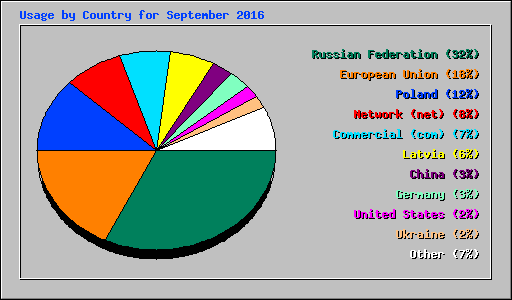 Usage by Country for September 2016