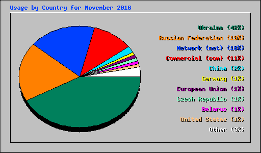 Usage by Country for November 2016