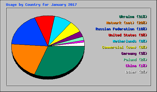 Usage by Country for January 2017