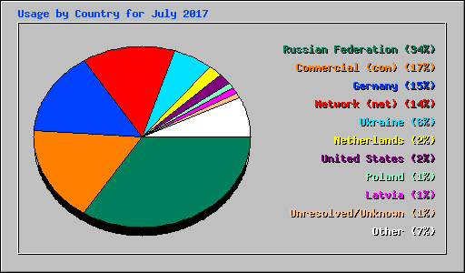 Usage by Country for July 2017