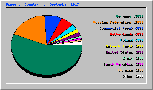 Usage by Country for September 2017