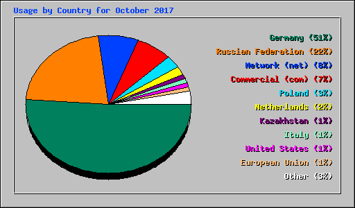 Usage by Country for October 2017