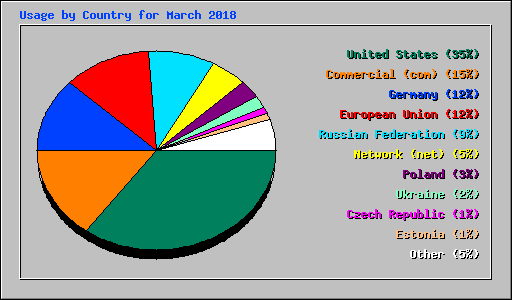 Usage by Country for March 2018