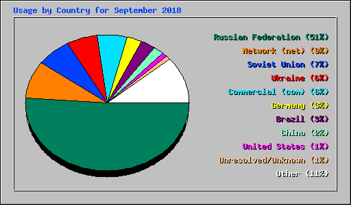 Usage by Country for September 2018