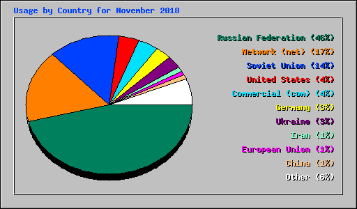 Usage by Country for November 2018