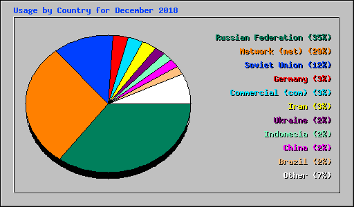 Usage by Country for December 2018