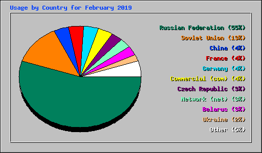 Usage by Country for February 2019