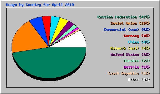 Usage by Country for April 2019