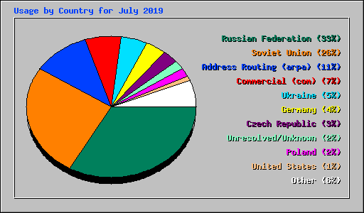 Usage by Country for July 2019