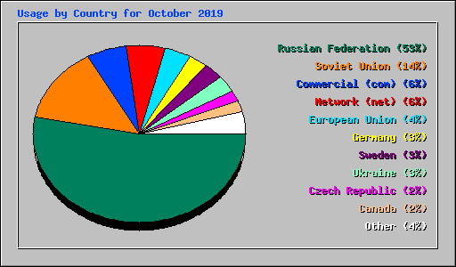 Usage by Country for October 2019
