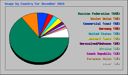 Usage by Country for December 2019