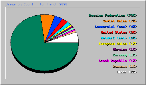 Usage by Country for March 2020