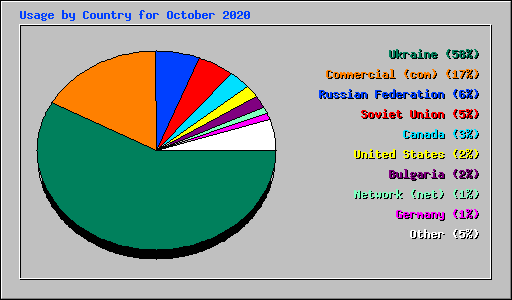 Usage by Country for October 2020