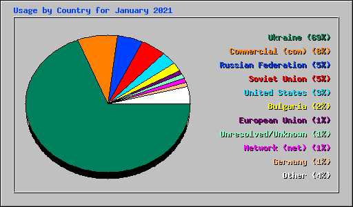Usage by Country for January 2021