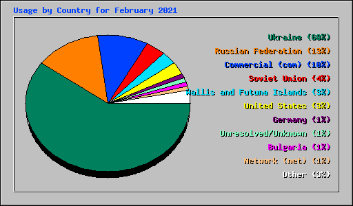 Usage by Country for February 2021