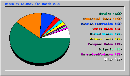 Usage by Country for March 2021