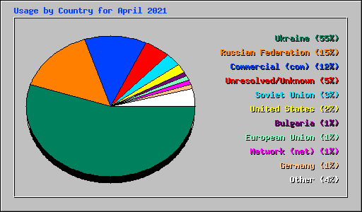 Usage by Country for April 2021