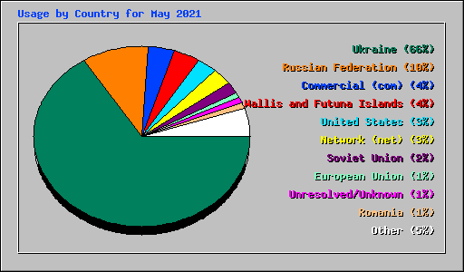 Usage by Country for May 2021