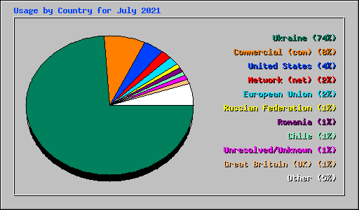 Usage by Country for July 2021