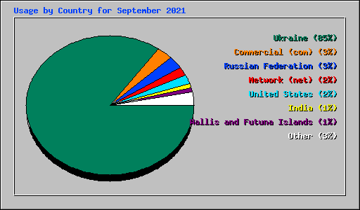 Usage by Country for September 2021