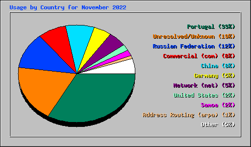 Usage by Country for November 2022