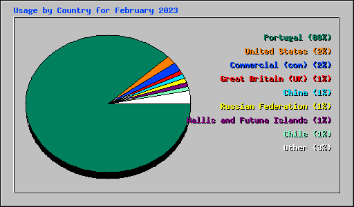 Usage by Country for February 2023