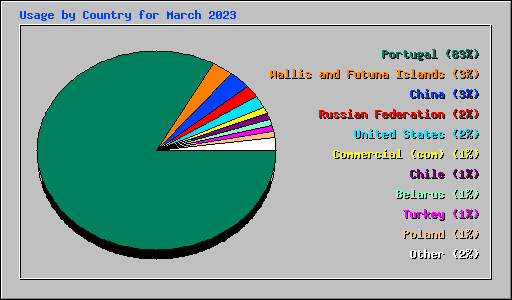 Usage by Country for March 2023